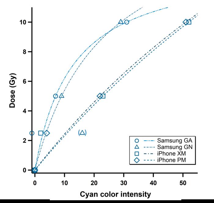 Graph showing the relationship between X-ray dosage and cyan color intensity as measured by different smartphone models.