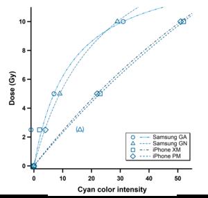 Graph showing the relationship between X-ray dosage and cyan color intensity as measured by different smartphone models.