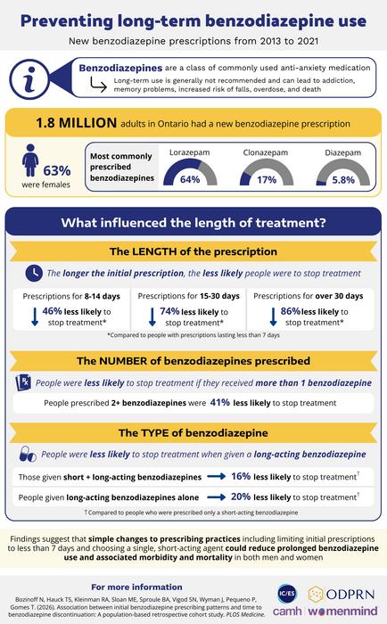 Long-term benzodiazepine use is less likely when shorter courses, a single medication or short-acting agents are prescribed, per cohort study of more than 1.8 million Canadian adults which could inform prescribing practices