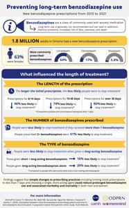 Long-term benzodiazepine use is less likely when shorter courses, a single medication or short-acting agents are prescribed, per cohort study of more than 1.8 million Canadian adults which could inform prescribing practices