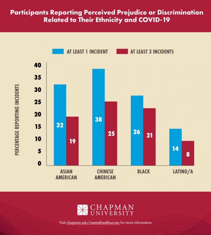 Participants Reporting Perceived Prejudice or Discrimination Bar Graph