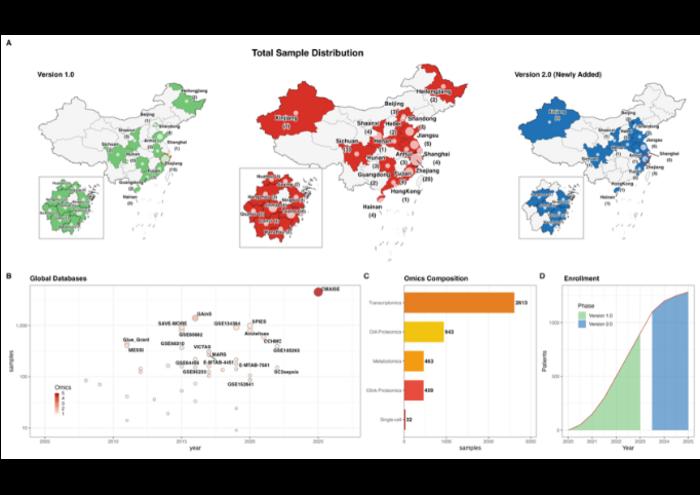 Geographic distribution and multi-omics landscape of the CMAISE cohort