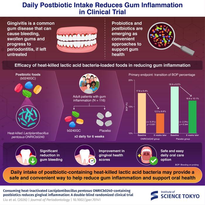 Daily Postbiotic Intake Reduces Gum Inflammation in Clinical Trial