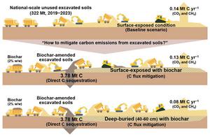Urban excavated soils as an overlooked carbon source: quantifying CO2 and CH4 emissions and mitigation via biochar and soil capping