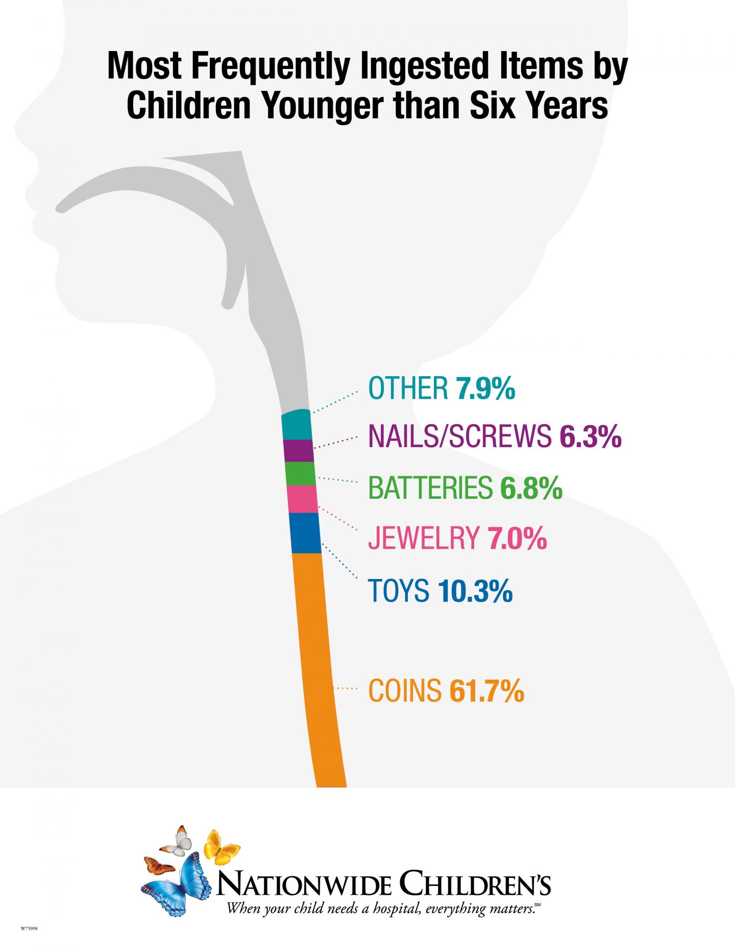 Most Frequently Ingested Items by Children Younger than Six Years