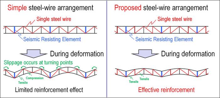 Reinforcement methods for cable trays using steel wires
