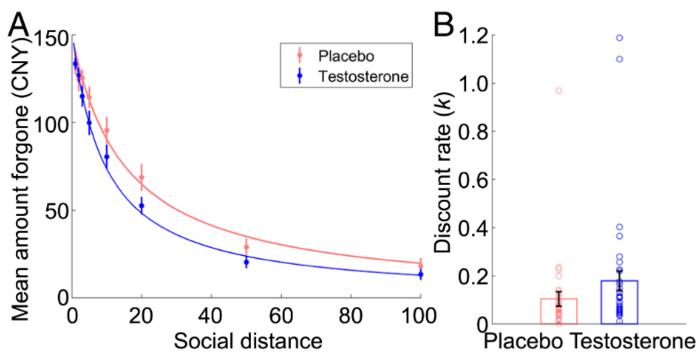 PolyU research reveals neurocognitive correlates of testosterone in young men that shape generosity and self-worth