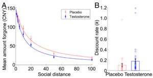 PolyU research reveals neurocognitive correlates of testosterone in young men that shape generosity and self-worth