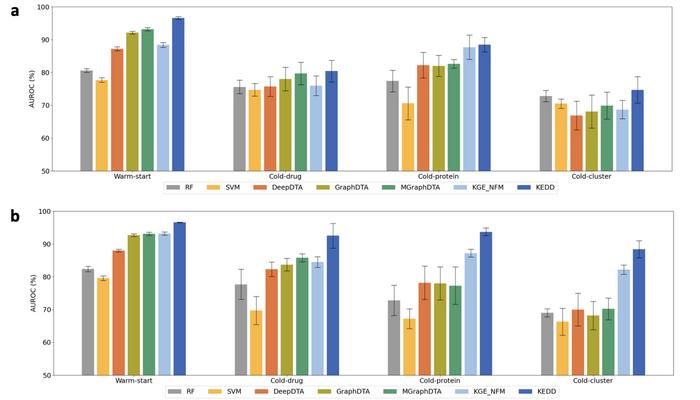 Comparison on drug-target interaction prediction