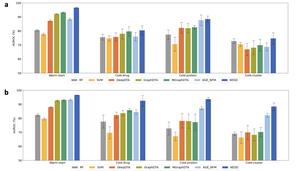 Comparison on drug-target interaction prediction