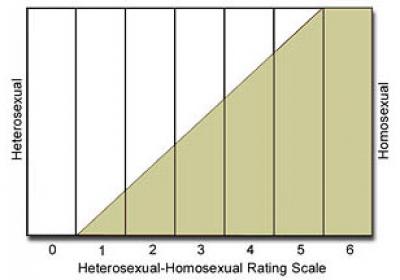 Kinsey Scale