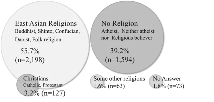 Population distribution in Japan based on religious identity