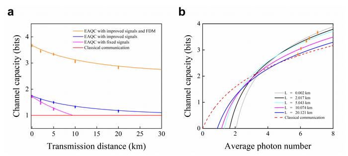Fig. 3 The channel capacity of entanglement-assisted quantum communication based on dense coding.