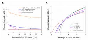 Fig. 3 The channel capacity of entanglement-assisted quantum communication based on dense coding.