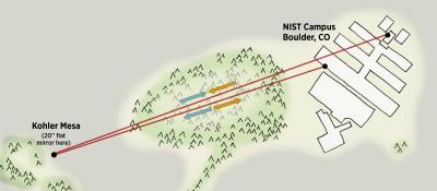 Ultra-Precise Time Signal Transfer