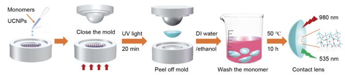 Preparation procedures for contacts