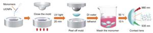 Preparation procedures for contacts