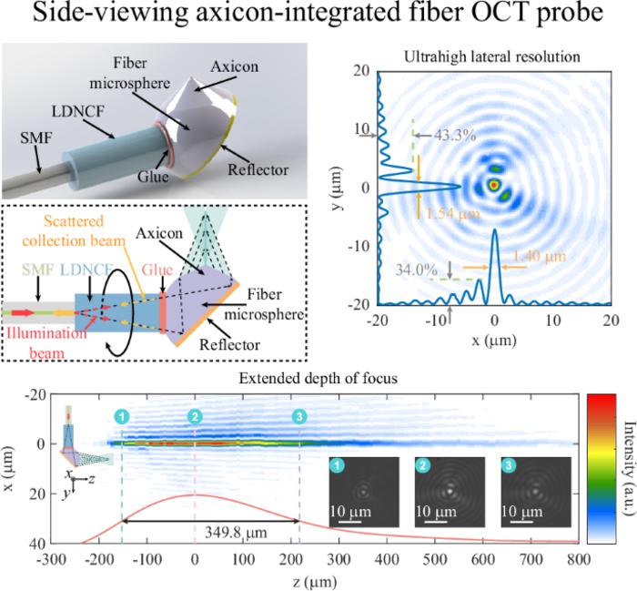 Design and imaging performance of the side-viewing axicon-integrated fiber OCT probe.
