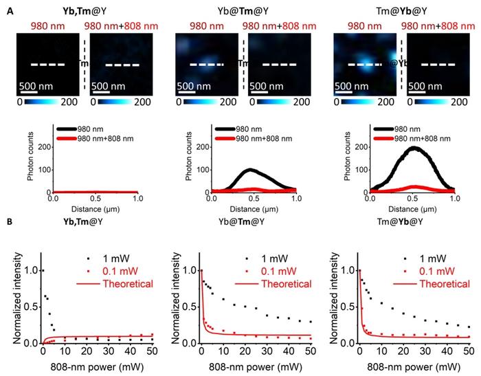 Figure 2 | Characterization of optical switching of UCL emission in core–shell UCNPs under dual-beam irradiation.