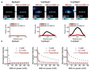 Figure 2 | Characterization of optical switching of UCL emission in core–shell UCNPs under dual-beam irradiation.