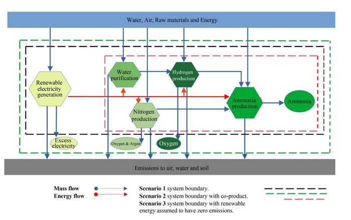 Scope and system boundary of the green ammonia production Scenarios 1, 2, and 3.
