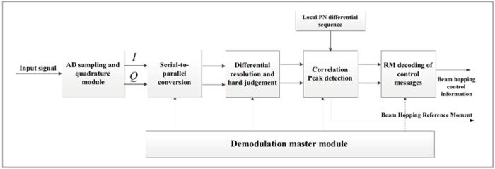 Fig. 14. Beam hopping synchronization control signal on-satellite demodulation process.