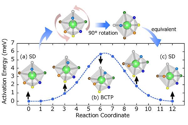 Room-temperature Superionic Conduction Achieved Using Pseudorotation of Hydride Complexes