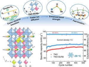 Crystallographic Engineering Enables Fast Low‑Temperature Ion Transport of TiNb2O7 for Cold‑Region Lithium‑Ion Batteries