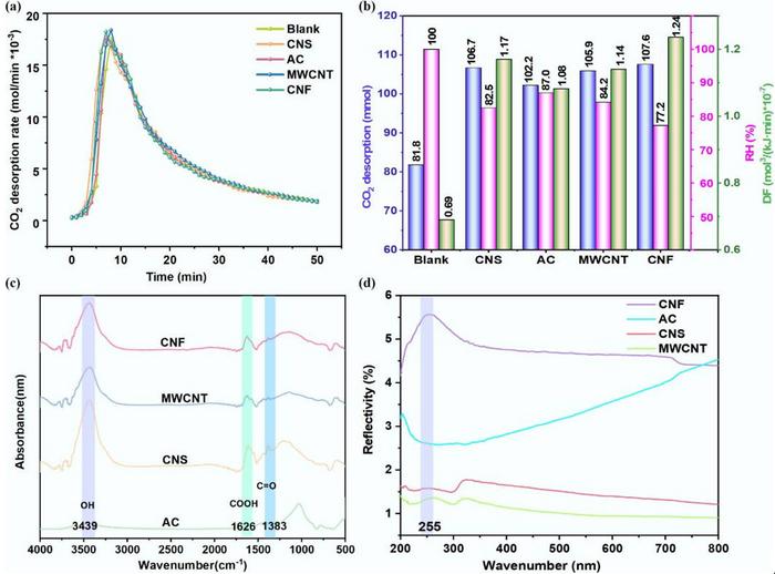 Catalytic performance and characterization of different carbon materials in CO2-rich MEA solution.