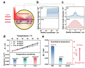 Operando thermal measurement methodology at the liquid-solid catalyst interface with high spatial and thermal resolutions.
