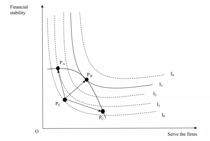Trade-off between financial stability and serving firms