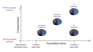 Evolution of carbonaceous chondrites