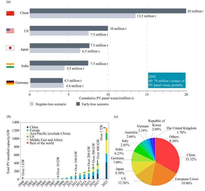 Installed capacity and growth of PV of countries and regions in the world