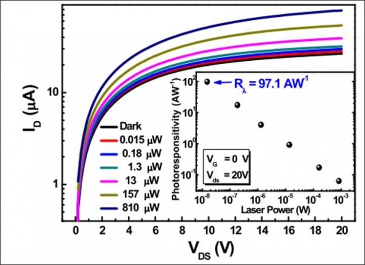 Laser Power Dependence