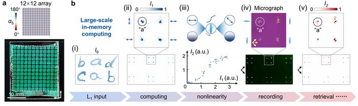 Figure 3 | Large-scale photonic in-memory computing.