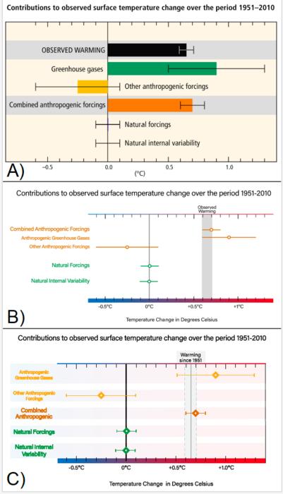 graphs and its redesigns used for study