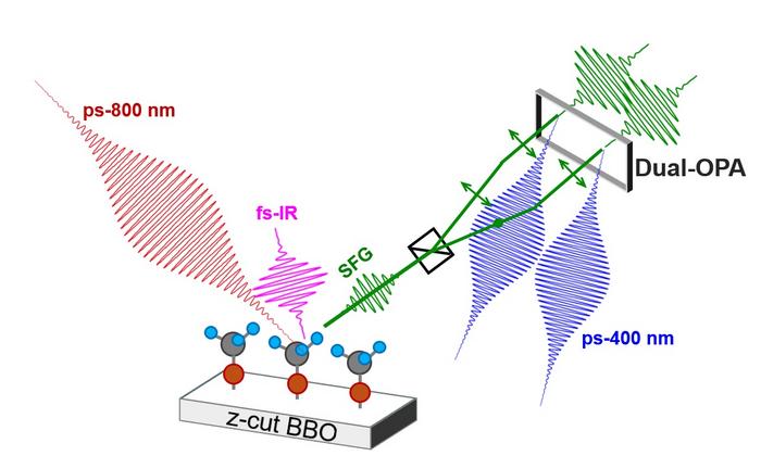Post-dual OPA SFG spectroscopy system
