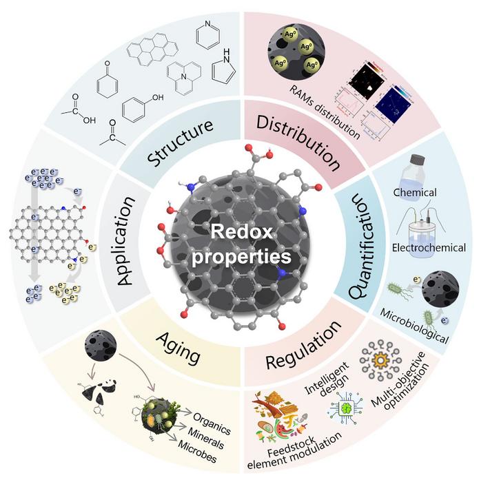Driving biochar applications via intrinsic redox superiority: electron transfer mechanisms, quantification, aging effects, and design strategies