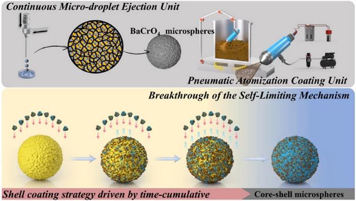 This study proposes a stepwise assembly strategy to fabricate BaCrO4@B core-shell energetic microspheres utilizing micro-scale multiphase flow.