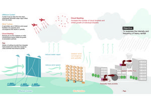 Overall image of weather modification technologies