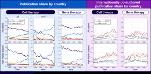 Cell and gene therapy across 35 years