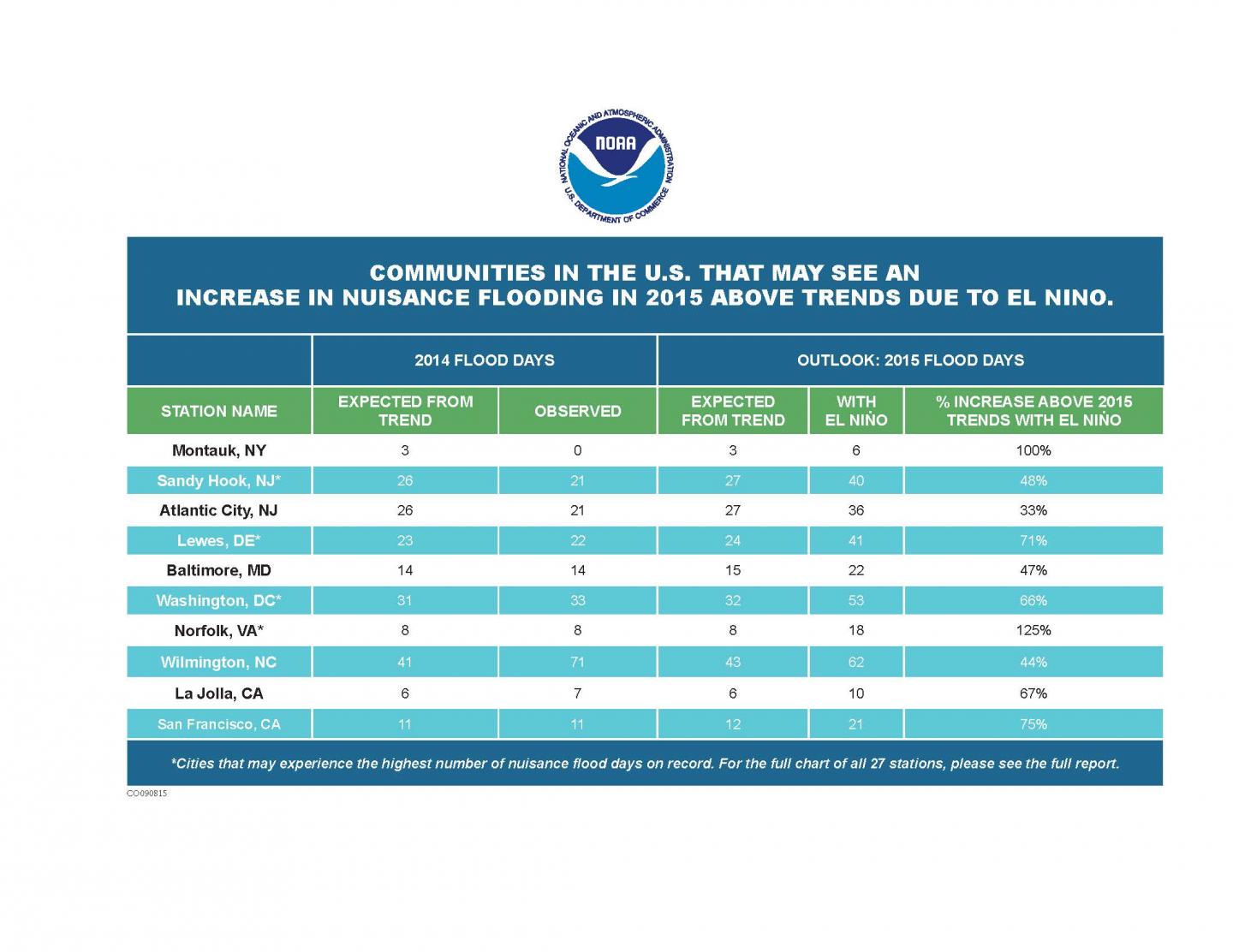 Nuisance Flooding El Nino Table