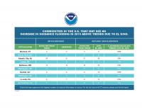 Nuisance Flooding El Nino Table
