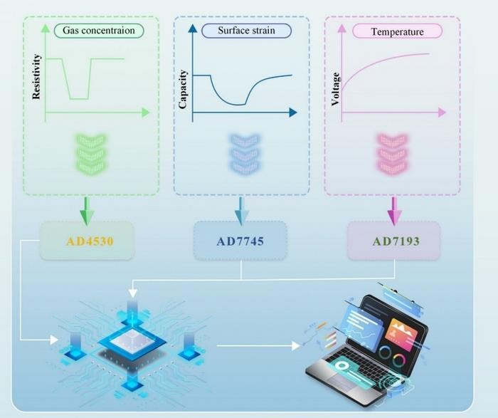 Figure 2. Signal modalities of the EMSA and architecture of the back-end data acquisition system.