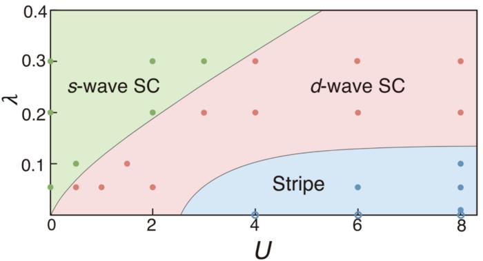 Quantum phase diagram of the SSHH model at 1/8 doping.