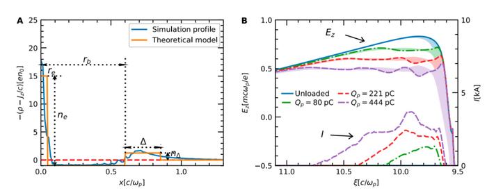Figure 2: Beam loading effects in the coaxial bubble