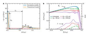 Figure 2: Beam loading effects in the coaxial bubble