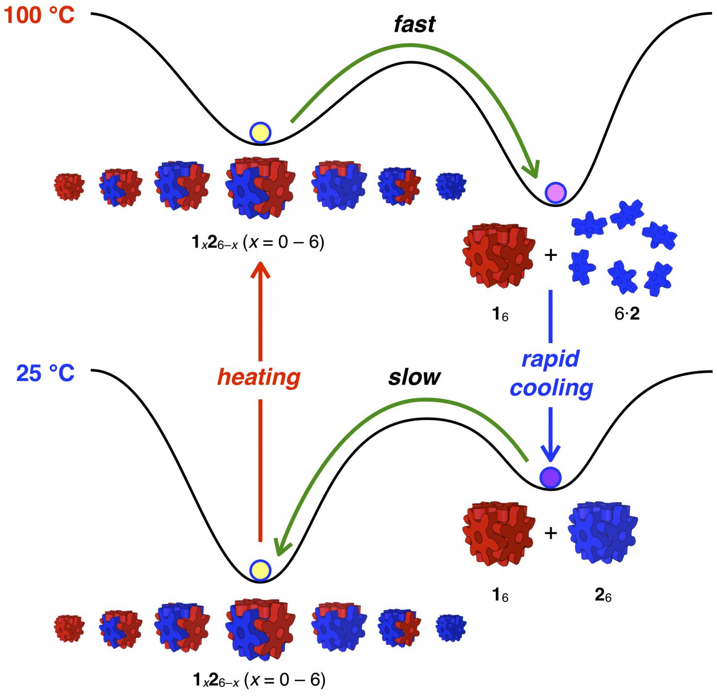 Schematic Of The Energy Shifts Between Different Versions Of A Self-Assembling Nanocube
