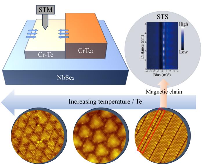 Magnetic Chains on Superconductors: New Magnetic-Superconducting Heterostructure Design Advances Quantum Technology