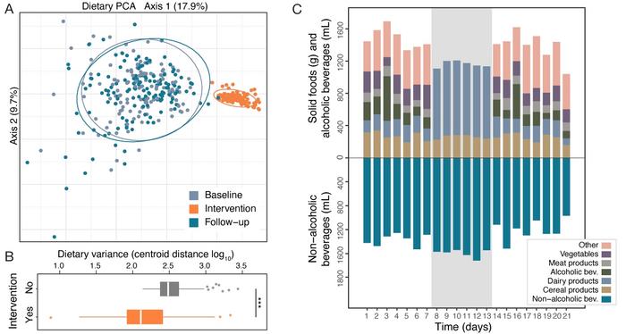 Restriction of dietary variation as observed during the intervention period.